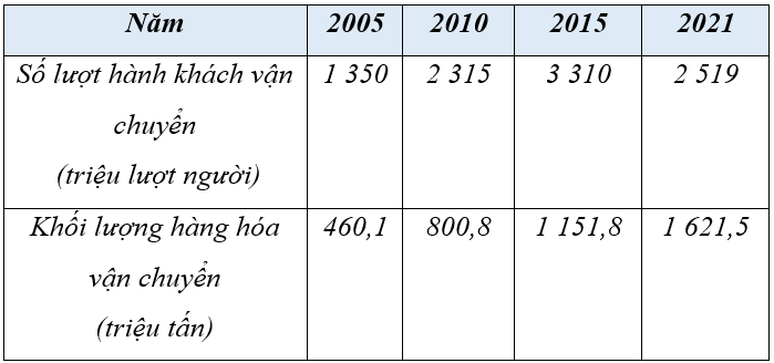 Giáo án điện tử Địa lí 12 Bài 21 (Chân trời sáng tạo): Giao thông vận tải và bưu chính viễn thông (ảnh 1)