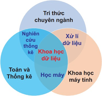 Giáo án điện tử Tin học 12 (Kết nối tri thức): Bài 26: Làm quen với Khoa học dữ liệu (ảnh 1)