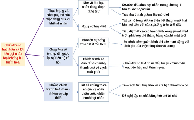 Soạn bài Đấu tranh cho một thế giới hòa bình (trang 7) - Ngắn nhất Ngữ văn 9 Chân trời sáng tạo (ảnh 1)