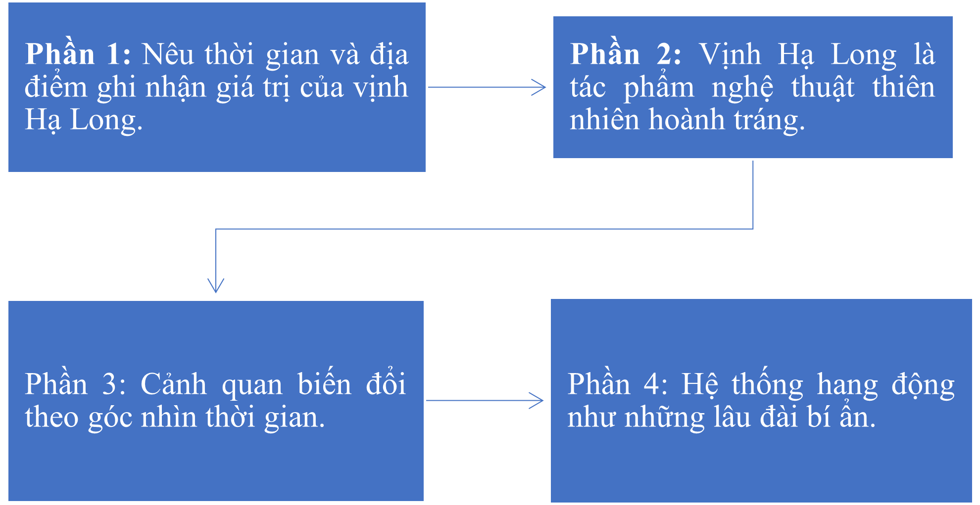 Soạn bài Vịnh Hạ Long: một kì quan thiên nhiên độc đáo và tuyệt mĩ (trang 54) - Ngắn nhất Ngữ văn 9 Cánh diều (ảnh 1)