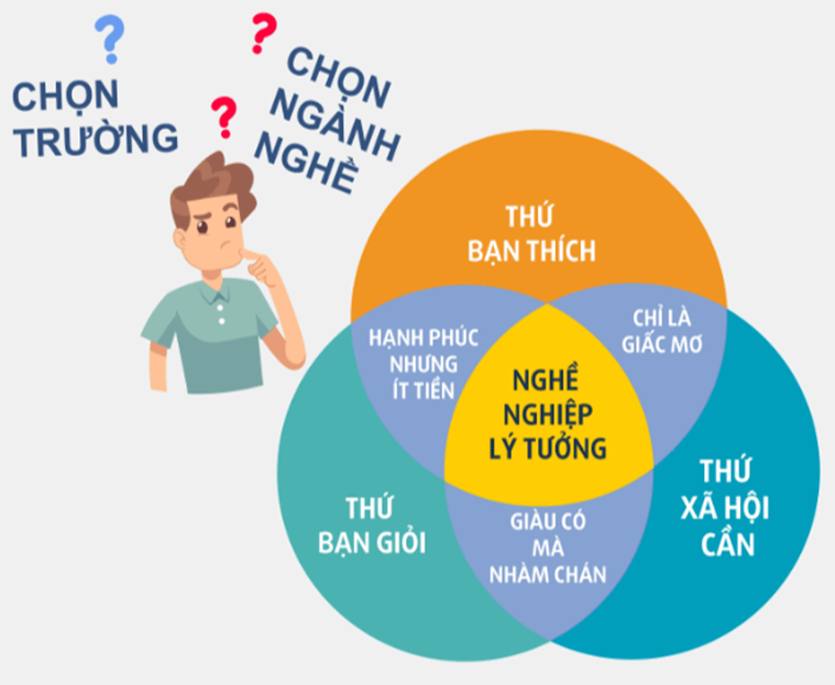 Thiết kế một tờ rơi thể hiện những điều cần lưu ý về vấn đề chọn trường hoặc chọn nghề, sau đó gửi đến bạn cùng lớp (ảnh 1)