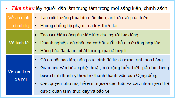 Giáo án điện tử Lịch sử 12 Bài 5 (Cánh diều): Cộng đồng ASEAN: từ ý tưởng đến hiện thực (ảnh 1)