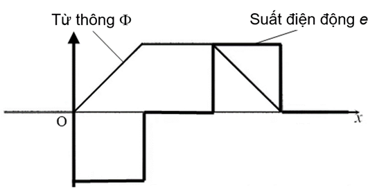 Giáo án điện tử Vật Lí 12 (Chân trời sáng tạo): Bài 12: Hiện tượng cảm ứng điện từ (ảnh 1)