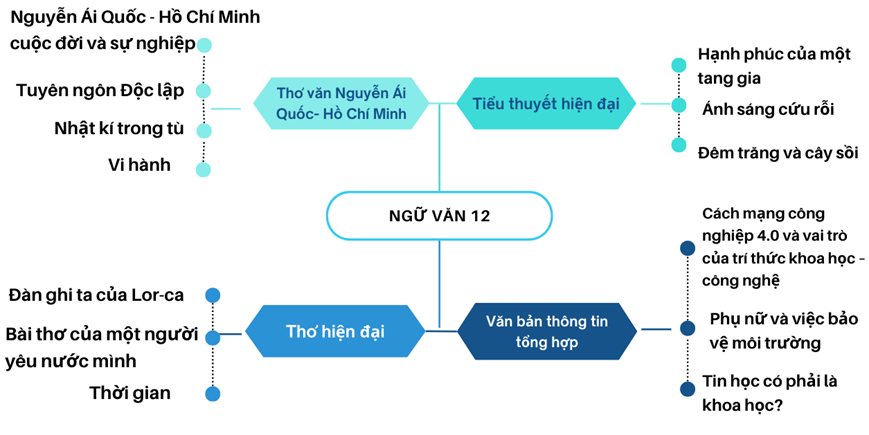Top 5 mẫu Viết văn bản thông tin: Hệ thống các văn bản đọc hiểu đã được học ở sách Ngữ văn 12 (2025) SIÊU HAY (ảnh 1)