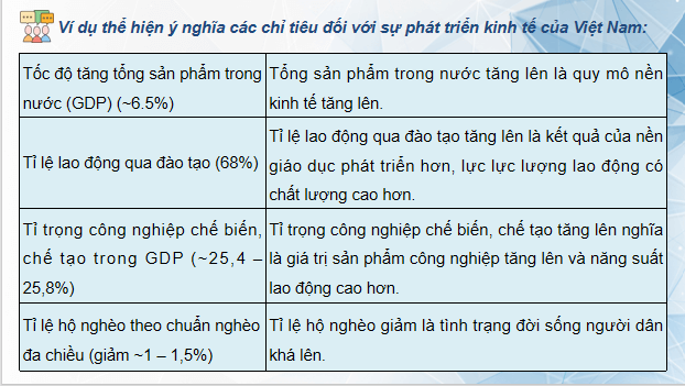 Giáo án điện tử KTPL 12 (Cánh diều): Bài 1: Tăng trưởng và phát triển kinh tế (ảnh 1)