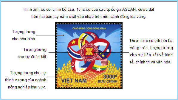 Giáo án điện tử Lịch sử 12 Bài 5 (Kết nối tri thức): Cộng đồng ASEAN: Từ ý tưởng đến hiện thực (ảnh 1)