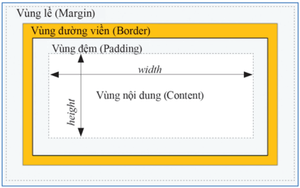 Giáo án điện tử Tin học 12 (Cánh diều): Bài 11: Mô hình hộp, bố cục trang web (ảnh 1)