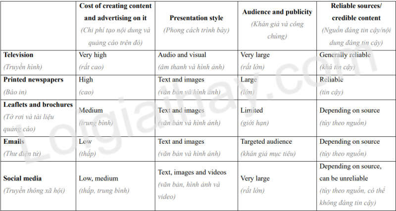 Tiếng Anh 12 Unit 7: The world of mass media - Global Success (ảnh 3)