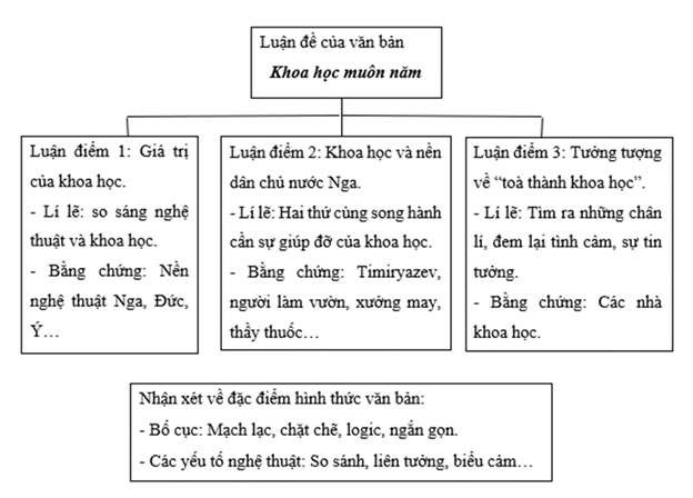 Soạn bài Khoa học muôn năm! (trang 118) - Ngắn nhất Ngữ văn 9 Cánh diều (ảnh 1)