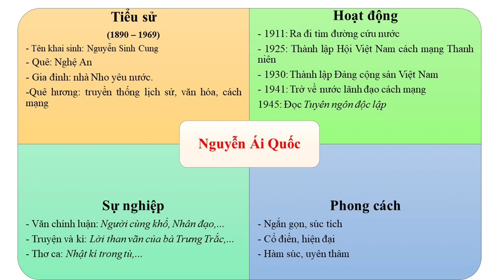 Dựa vào văn bản trên, em hãy trình bày những điểm nổi bật về cuộc đời và sự nghiệp của Nguyễn Ái Quốc - Hồ Chí Minh bằng một sơ đồ. (ảnh 1)