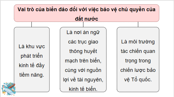 Giáo án điện tử Địa lí 12 Bài 29 (Cánh diều): Thực hành: Viết và trình bày báo cáo tuyên truyền về bảo vệ chủ quyền biển đảo của Việt Nam (ảnh 1)
