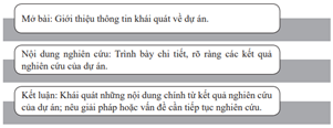 Giáo án điện tử Ngữ Văn 12 (Chân trời sáng tạo): Viết báo cáo kết quả của bài tập dự án về một vấn đề xã hội (ảnh 1)