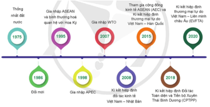 Giáo án điện tử KTPL 12 (Cánh diều): Bài 2: Hội nhập kinh tế quốc tế (ảnh 1)