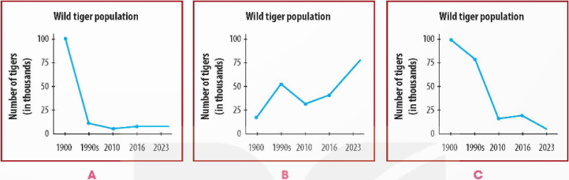 Tiếng Anh 12 Unit 8: Wildlife conservation - Global Success (ảnh 4)