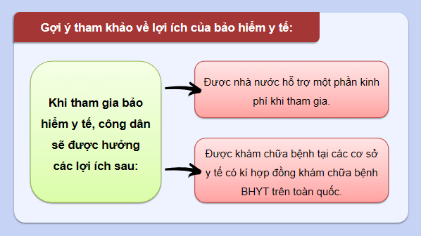 Giáo án điện tử KTPL 12 (Cánh diều): Bài 3: Bảo hiểm (ảnh 1)