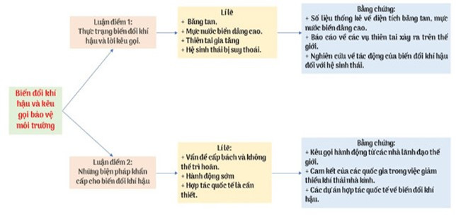 Soạn bài Bài phát biểu của Tổng Thư kí Liên hợp quốc về biến đổi khí hậu (trang 10) - Ngắn nhất Ngữ văn 9 Chân trời sáng tạo (ảnh 1)