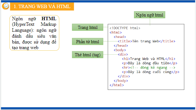 Giáo án điện tử Tin học 12 (Kết nối tri thức): Bài 7: HTML và cấu trúc trang web (ảnh 1)