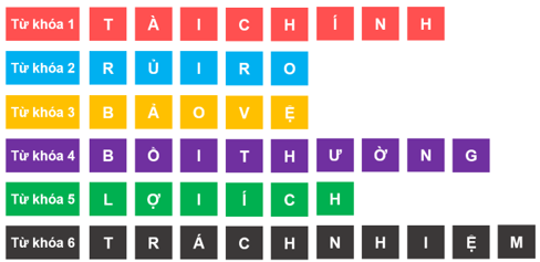 Giáo án điện tử KTPL 12 (Cánh diều): Bài 3: Bảo hiểm (ảnh 1)