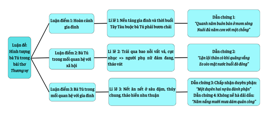 Soạn bài Về hình tượng bà Tú trong bài thơ Thương vợ (trang 33) - Ngắn nhất Ngữ văn 9 Chân trời sáng tạo (ảnh 1)