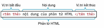Giáo án điện tử Tin học 12 (Kết nối tri thức): Bài 7: HTML và cấu trúc trang web (ảnh 1)
