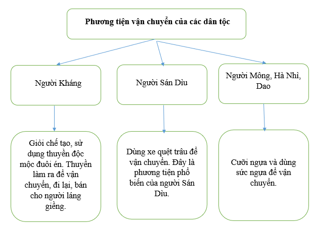 SBT Ngữ văn 7 Phương tiện vận chuyển của các dân tộc thiểu số Việt Nam ngày xưa - Cánh diều (ảnh 1)