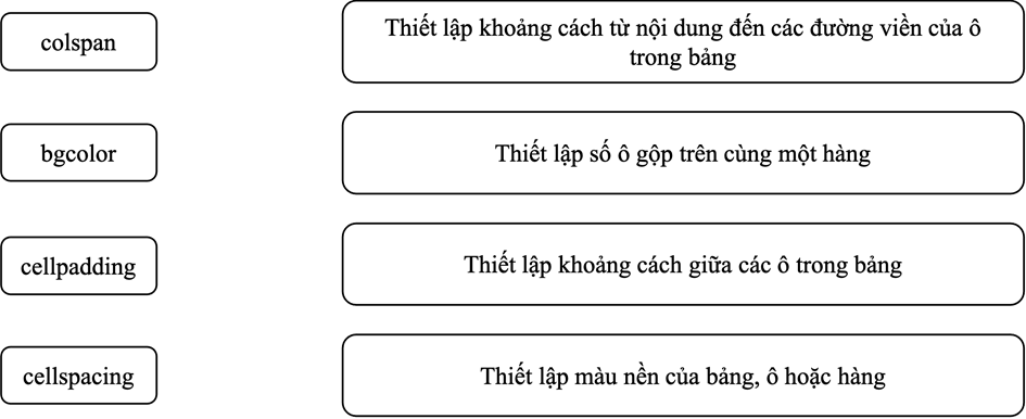Giáo án điện tử Tin học 12 (Chân trời sáng tạo): Bài F11: Định kiểu CSS cho bảng và phần tử <div> (ảnh 1)