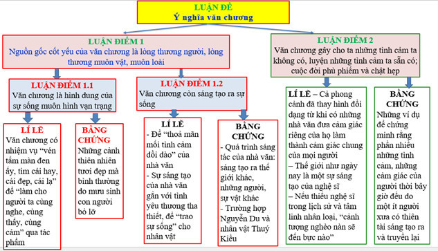 Soạn bài Ý nghĩa văn chương (trang 37) - Ngắn nhất Ngữ văn 9 Chân trời sáng tạo (ảnh 1)