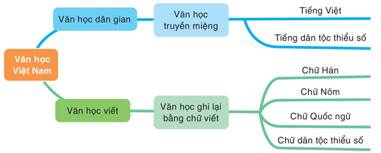 Soạn bài Tổng kết về văn học Việt Nam (trang 127) - Ngắn nhất Ngữ văn 9 Cánh diều (ảnh 1)