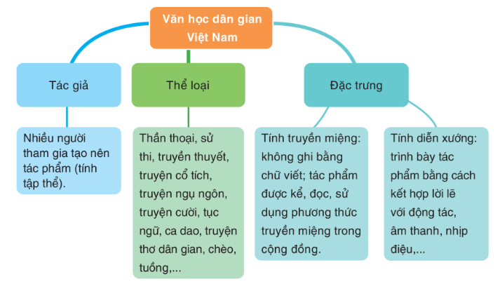 Soạn bài Tổng kết về văn học Việt Nam (trang 127) - Ngắn nhất Ngữ văn 9 Cánh diều (ảnh 1)