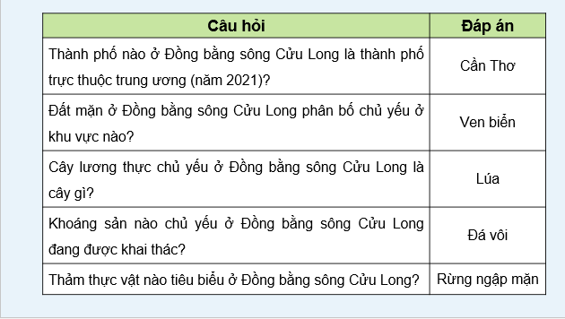 Giáo án điện tử Địa lí 12 Bài 34 (Chân trời sáng tạo): Sử dụng hợp lí tự nhiên để phát triển kinh tế ở Đồng bằng sông Cửu Long (ảnh 1)