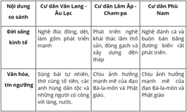 Giáo án điện tử Tin học 12 (Cánh diều): Bài 4: Trình bày nội dung theo dạng danh sách, bảng biểu (ảnh 1)