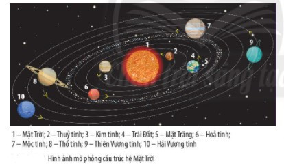 Khi nói về hệ Mặt Trời phát biểu nào sau đây là sai (ảnh 1)