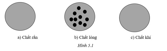 Sự sắp xếp các hạt trong chất lỏng được mô phỏng như hình 5,1b (ảnh 1)