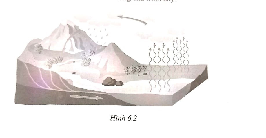 Hình 6.2 minh họa chu trình của nước trong tự nhiên (ảnh 1)