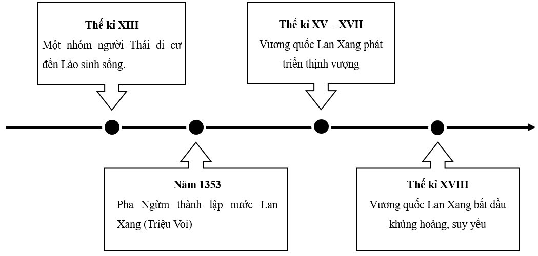 Lập trục thời gian và điền các thông tin về sự hình thành, phát triển của Vương quốc Lào (ảnh 1)