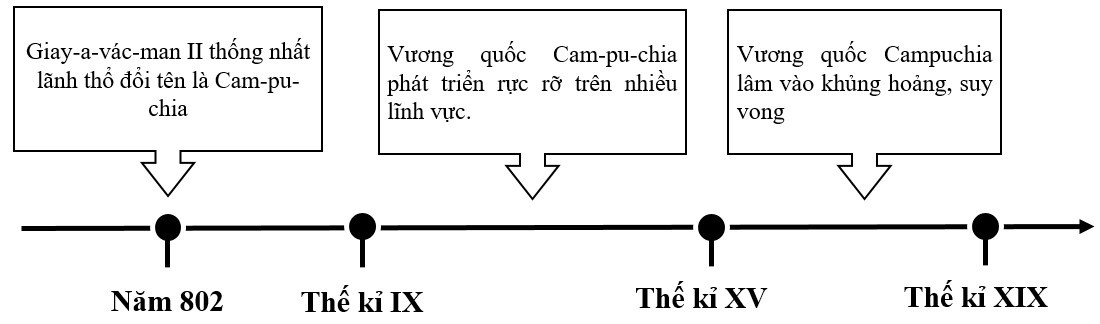 Hãy vẽ trục thời gian thể hiện những nét chính về quá trình hình thành, phát triển của Vương quốc Cam-pu-chia (ảnh 1)