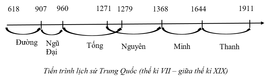Giải Lịch Sử 7 Bài 4 Kết nối tri thức Trung Quốc từ thế kỉ VII đến 