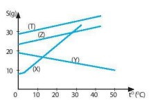 Đồ thị sau biểu thị sự phụ thuộc độ tan (kí hiệu là S (g)/ 100 (g) nước) (ảnh 1)