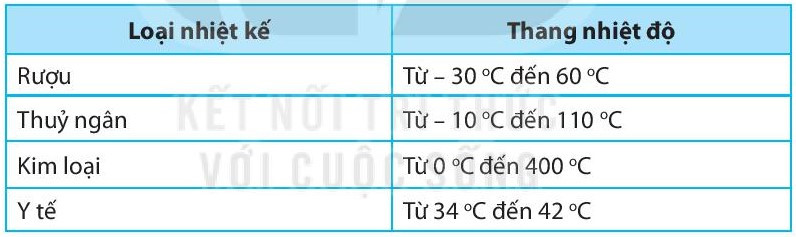 Bảng dưới đây ghi tên các loại nhiệt kế và nhiệt độ ghi trên thang đo của chúng (ảnh 1)