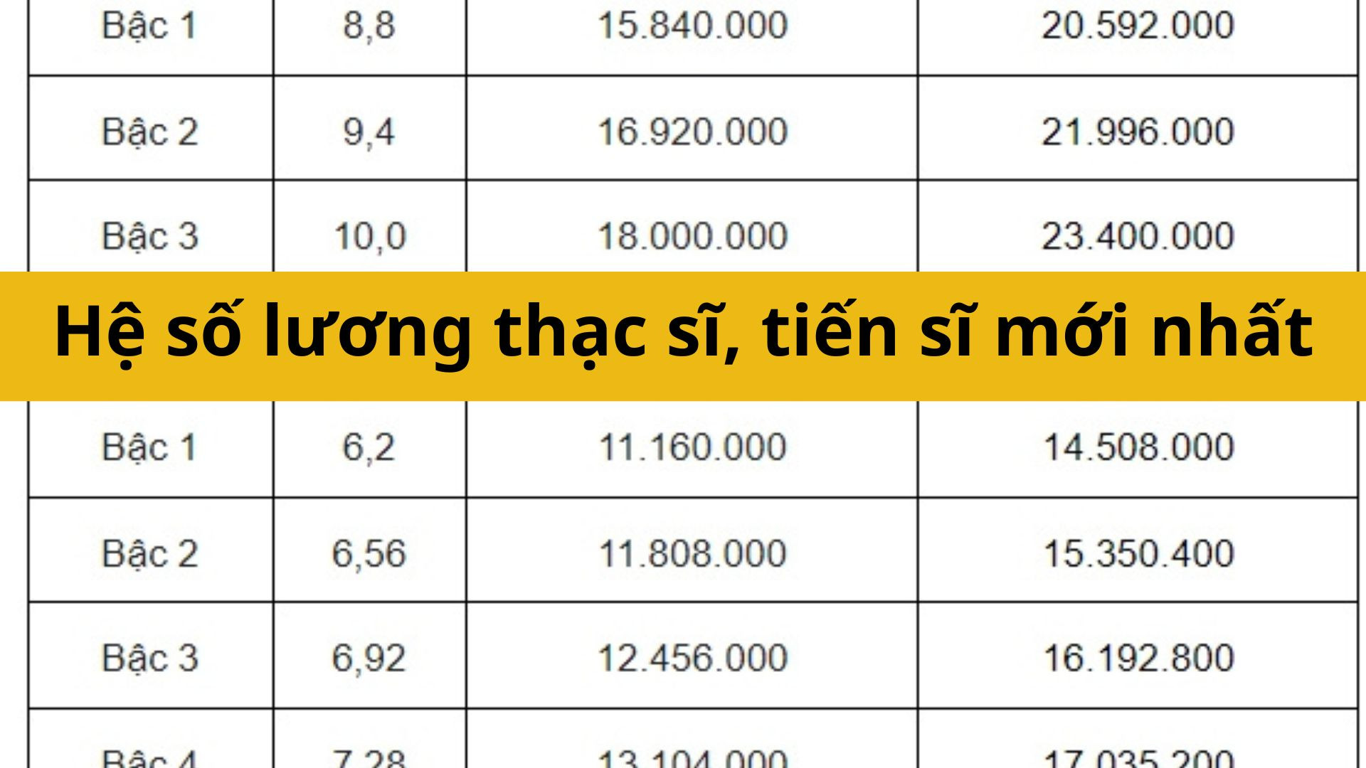 Hệ số lương thạc sĩ, tiến sĩ mới nhất 2025