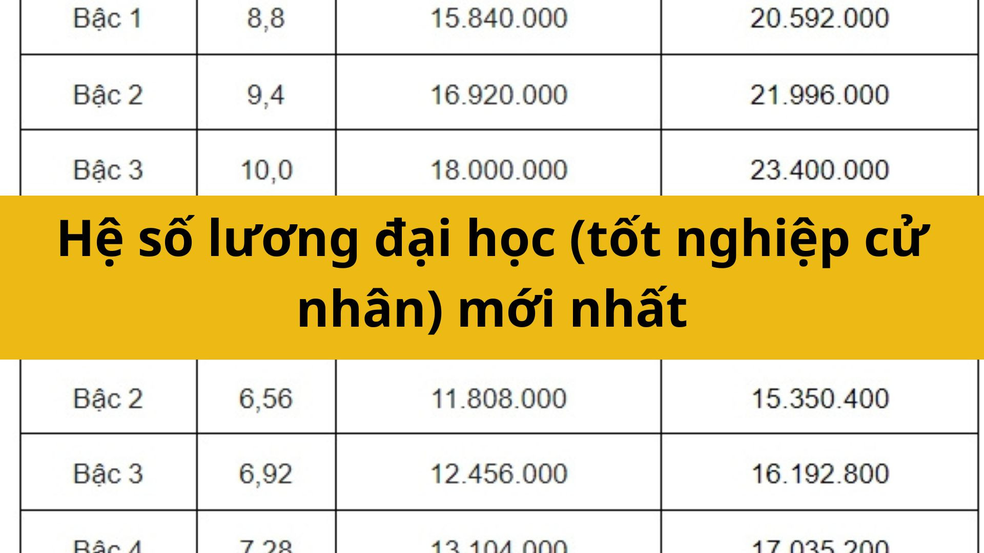Hệ số lương đại học (tốt nghiệp cử nh&acirc;n) mới nhất 2025