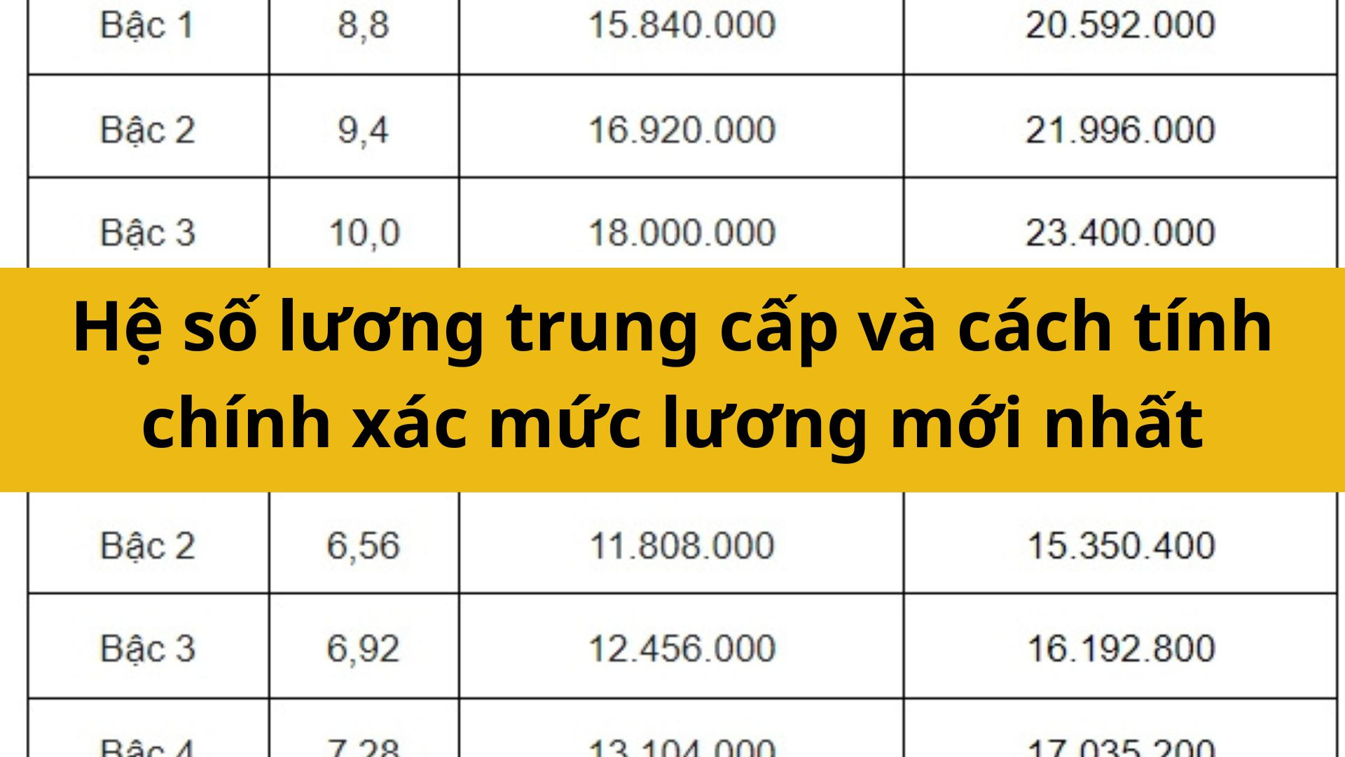 Hệ số lương trung cấp v&agrave; c&aacute;ch t&iacute;nh ch&iacute;nh x&aacute;c mức lương mới nhất 2025 