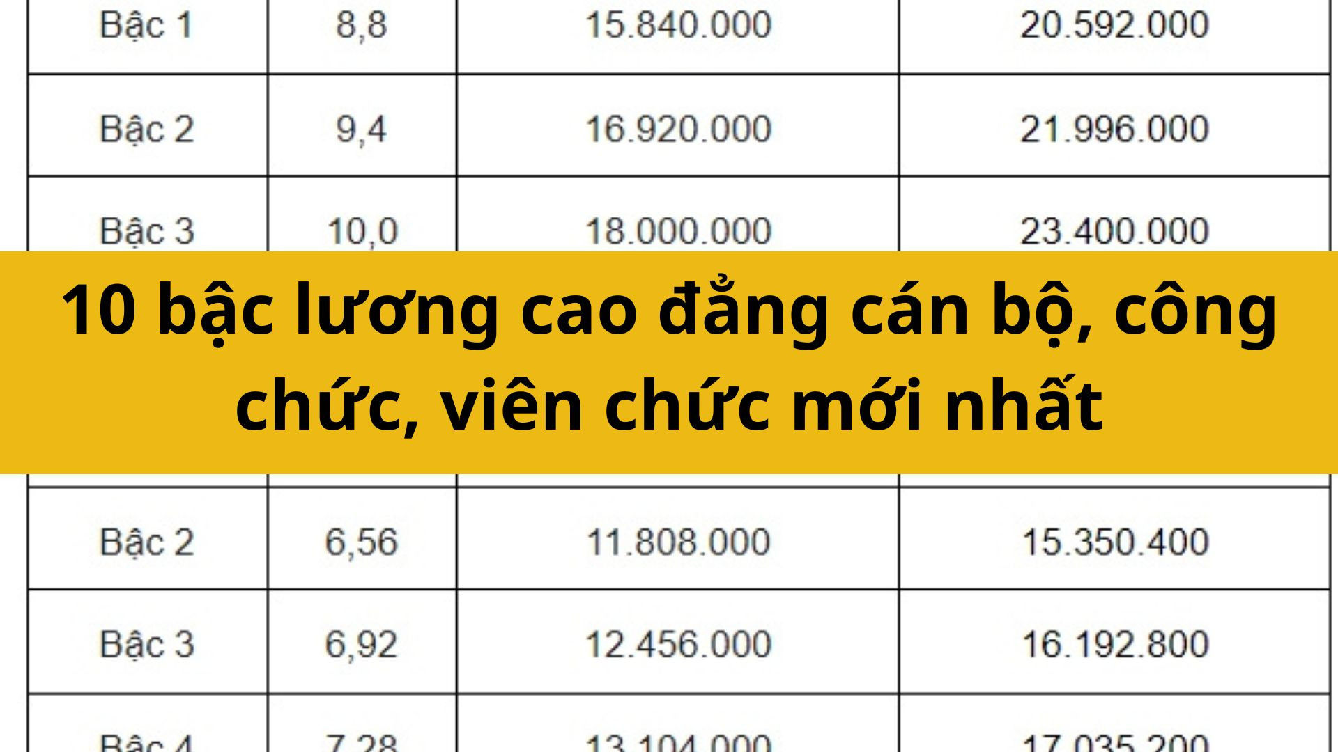 10 bậc lương cao đẳng c&aacute;n bộ, c&ocirc;ng chức, vi&ecirc;n chức mới nhất 2025