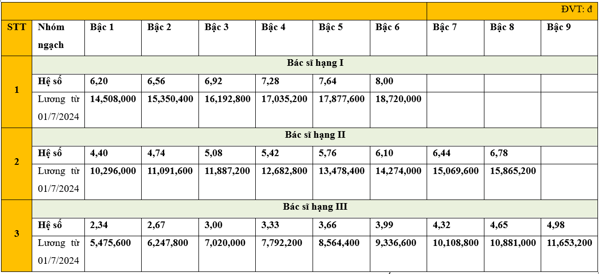 Mức lương bác sĩ đa khoa