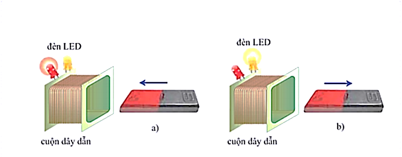 Lý 9 Bài 33: Dòng điện xoay chiều - Học hỏi Net