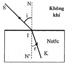 Chuyên đề vật lý 9: Hiện tượng khúc xạ ánh sáng - Thấu kính hội tụ - Ảnh  của vật tạo bởi thấu kính hội tụ - Tech12h