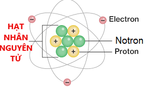 Lý thuyết Tính chất và cấu tạo hạt nhân | Vật lí lớp 12 (ảnh 1)