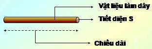 Lý thuyết Vật lí 9 Bài 7: Sự phụ thuộc của điện trở vào chiều dài dây dẫn (ảnh 1)