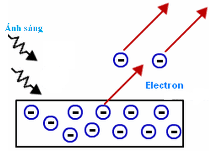 Lý thuyết Hiện tượng quang điện trong | Vật lí lớp 12 (ảnh 1)