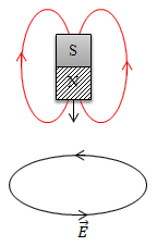 Lý thuyết Điện từ trường | Vật lí lớp 12 (ảnh 1)
